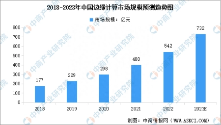 2023年中国边缘计算市场现状及发展趋势预测分析丨中国边缘计算项目是个什么东东